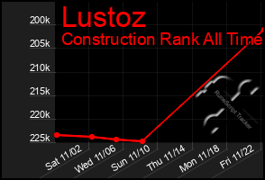 Total Graph of Lustoz