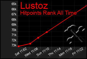 Total Graph of Lustoz