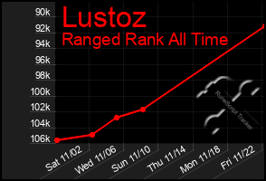 Total Graph of Lustoz