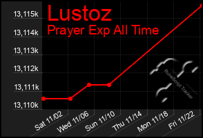 Total Graph of Lustoz