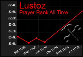 Total Graph of Lustoz