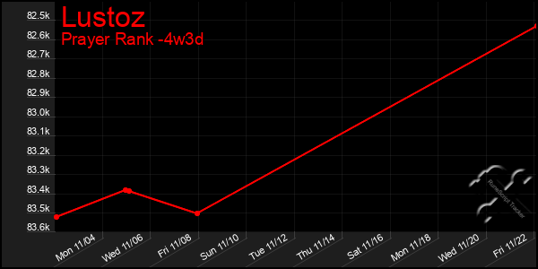 Last 31 Days Graph of Lustoz