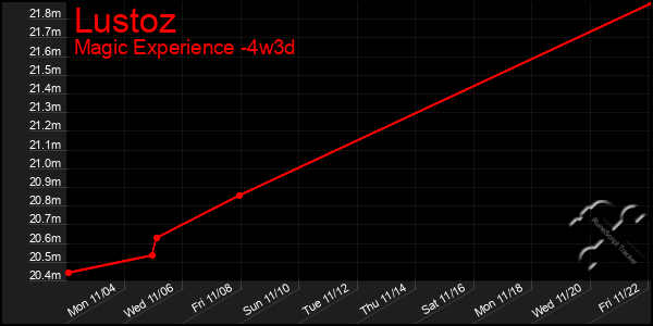 Last 31 Days Graph of Lustoz