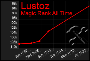 Total Graph of Lustoz