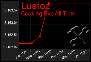 Total Graph of Lustoz