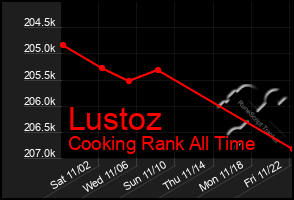 Total Graph of Lustoz