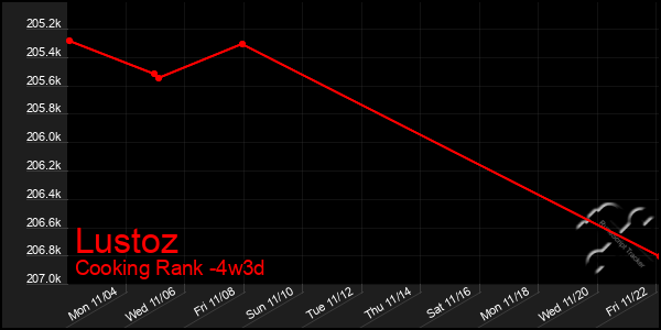 Last 31 Days Graph of Lustoz