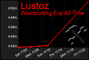 Total Graph of Lustoz