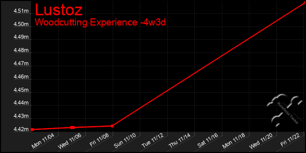 Last 31 Days Graph of Lustoz