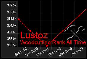 Total Graph of Lustoz