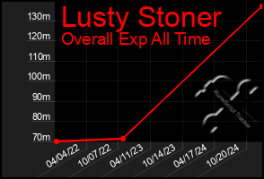 Total Graph of Lusty Stoner