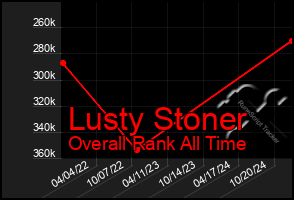 Total Graph of Lusty Stoner