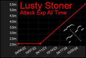 Total Graph of Lusty Stoner