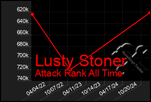 Total Graph of Lusty Stoner