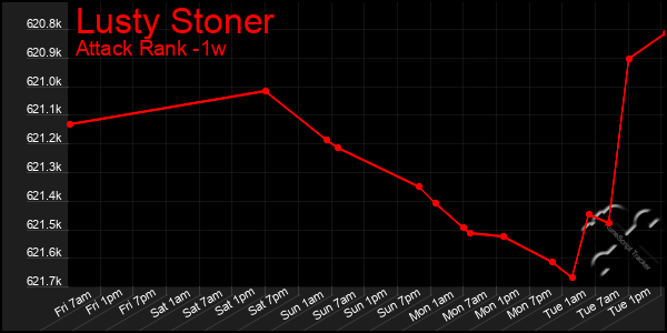 Last 7 Days Graph of Lusty Stoner