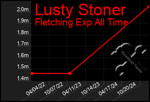 Total Graph of Lusty Stoner