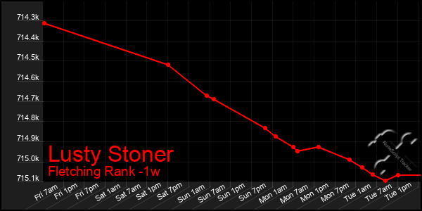 Last 7 Days Graph of Lusty Stoner