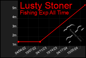 Total Graph of Lusty Stoner