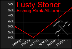 Total Graph of Lusty Stoner