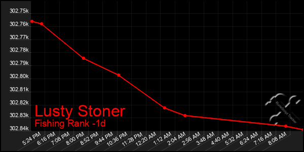 Last 24 Hours Graph of Lusty Stoner