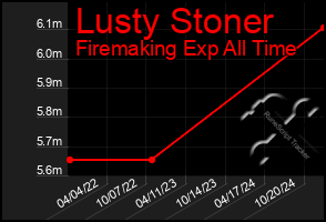 Total Graph of Lusty Stoner