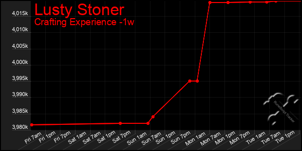 Last 7 Days Graph of Lusty Stoner