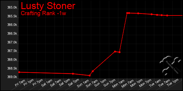 Last 7 Days Graph of Lusty Stoner