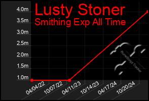 Total Graph of Lusty Stoner