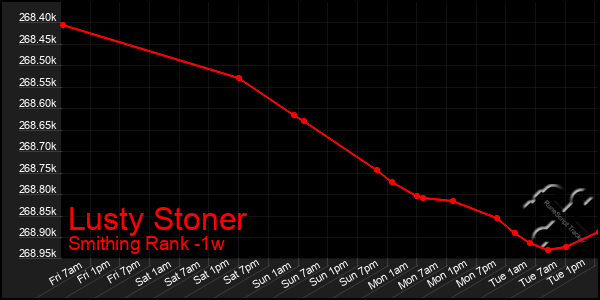 Last 7 Days Graph of Lusty Stoner