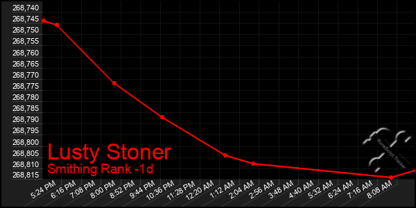 Last 24 Hours Graph of Lusty Stoner