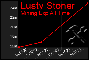 Total Graph of Lusty Stoner