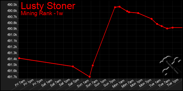 Last 7 Days Graph of Lusty Stoner