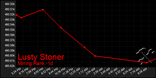 Last 24 Hours Graph of Lusty Stoner