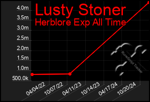 Total Graph of Lusty Stoner