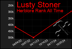 Total Graph of Lusty Stoner