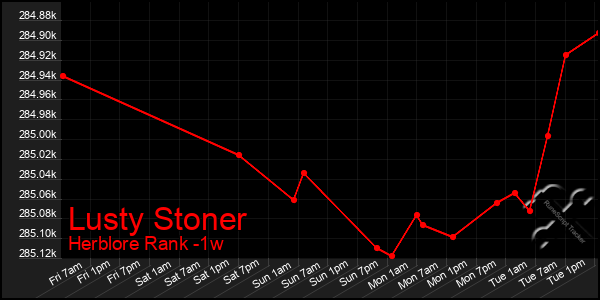 Last 7 Days Graph of Lusty Stoner