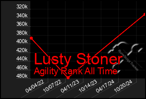 Total Graph of Lusty Stoner