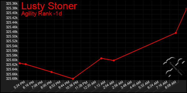 Last 24 Hours Graph of Lusty Stoner