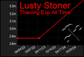 Total Graph of Lusty Stoner