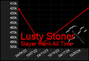 Total Graph of Lusty Stoner