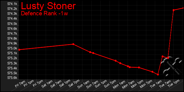 Last 7 Days Graph of Lusty Stoner