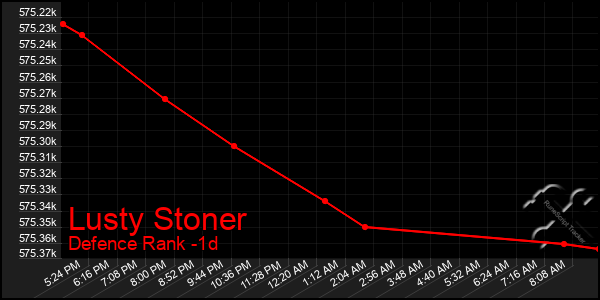 Last 24 Hours Graph of Lusty Stoner