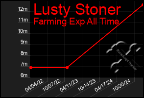 Total Graph of Lusty Stoner