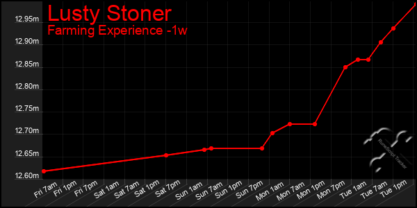 Last 7 Days Graph of Lusty Stoner