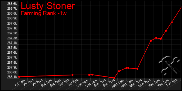 Last 7 Days Graph of Lusty Stoner