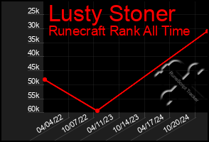 Total Graph of Lusty Stoner