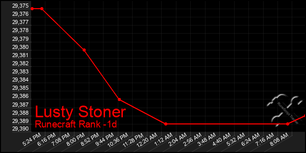 Last 24 Hours Graph of Lusty Stoner