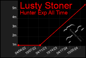 Total Graph of Lusty Stoner