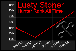 Total Graph of Lusty Stoner