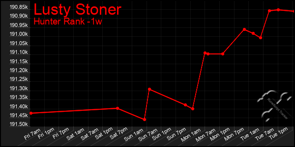 Last 7 Days Graph of Lusty Stoner